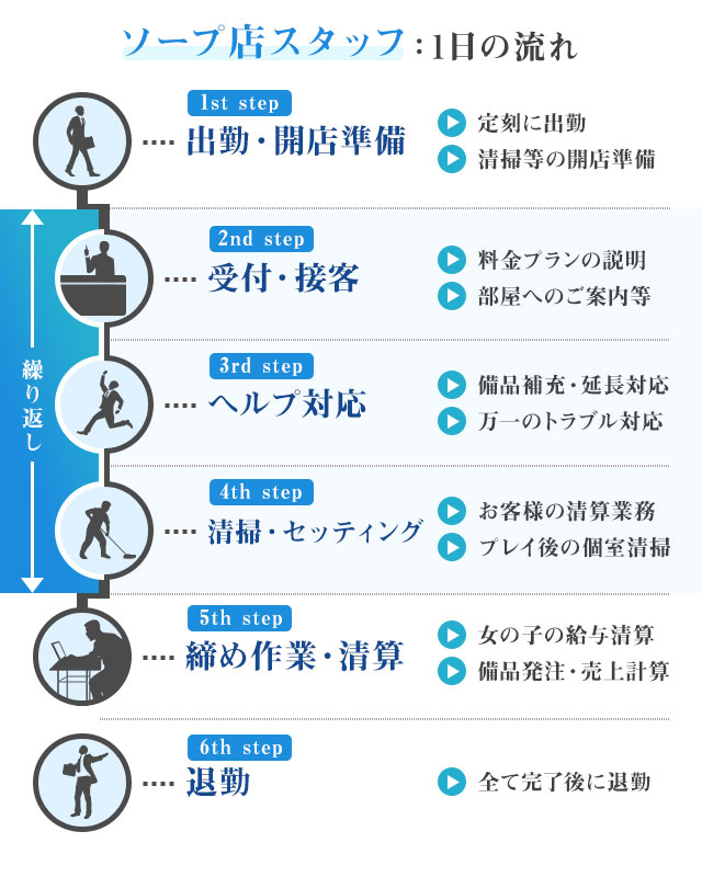 風俗の店舗スタッフの仕事を図と文章でご紹介します